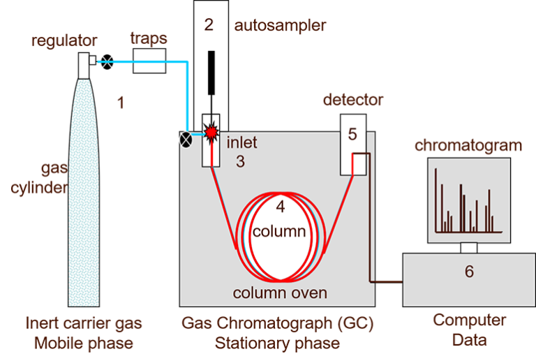 What Is Gas Chromatography Research And Development World 5635